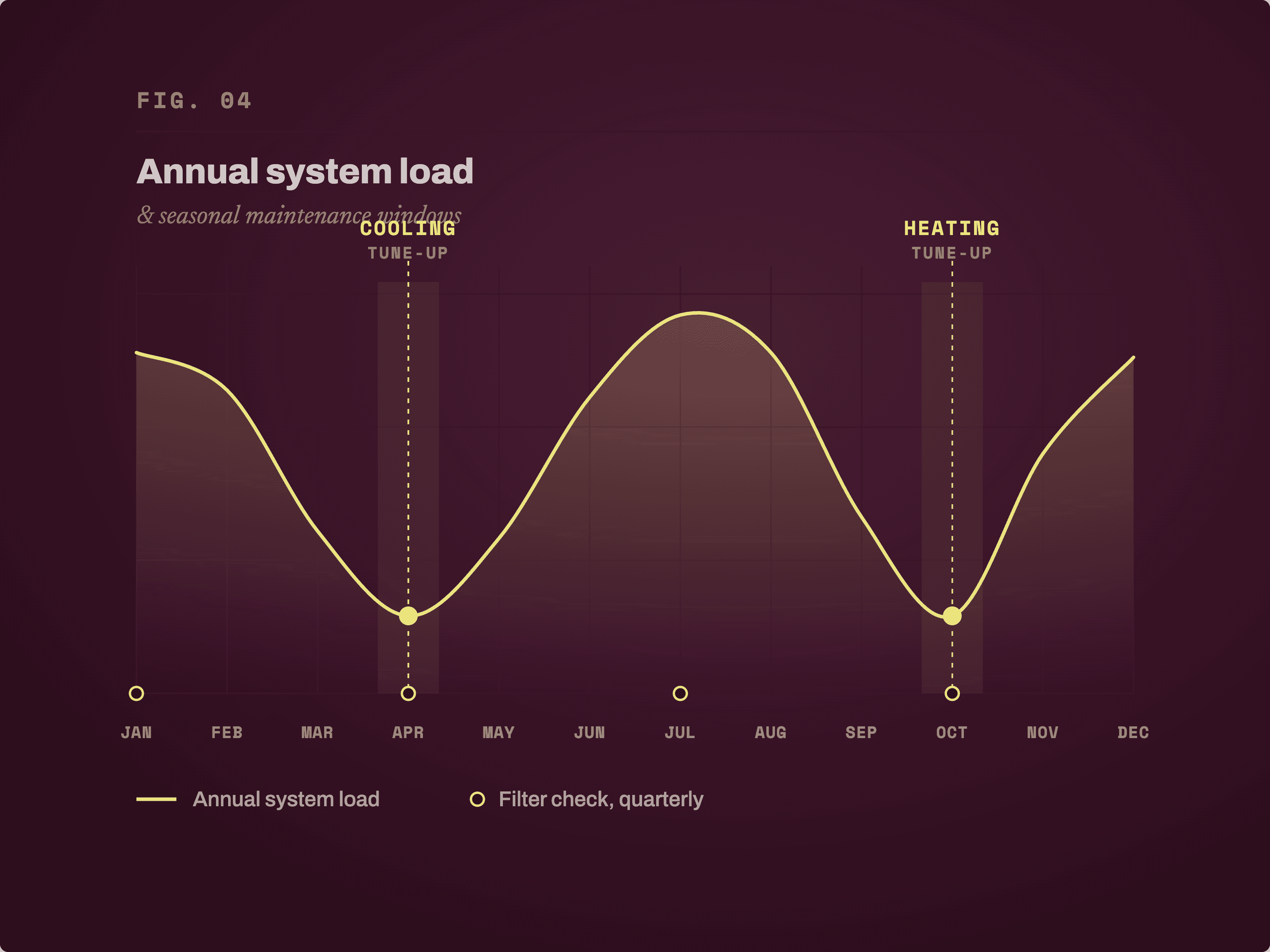 Editorial poster from attend blog representing the annual system load graph of an HVAC unit