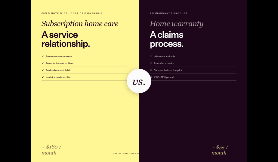 Editorial side-by-side comparison from The Attend Journal: "Subscription home care: a service relationship" (~$180/month, same crew every season, prevention-focused, predictable bill, no claim no deductible) versus "Home warranty: a claims process" (~$55/month, whoever's available, pays after it breaks, caps and exclusions, $100–$150 per call).