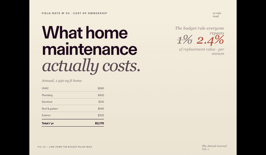 Editorial poster from The Attend Journal: "What home maintenance actually costs" — annual maintenance cost breakdown for a 1,950 sq ft home: HVAC $680, plumbing $420, electrical $310, roof and gutters $540, exterior $220 — total $2,170 per year.