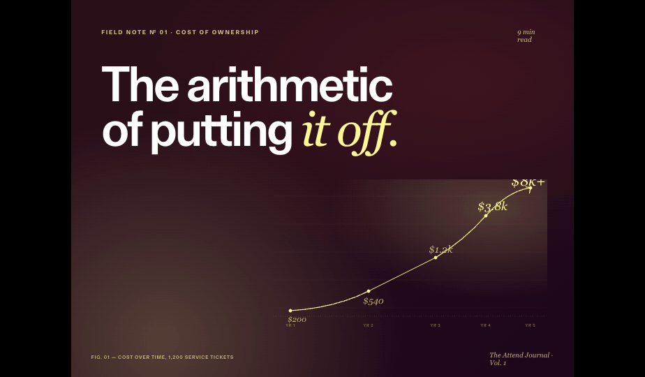 Editorial poster from The Attend Journal: "The arithmetic of putting it off" — a line chart showing the cost of one deferred service ticket compounding from $200 in year 1 to over $9,000 by year 5 ($540, $1,200, $3,600 in years 2, 3, 4).